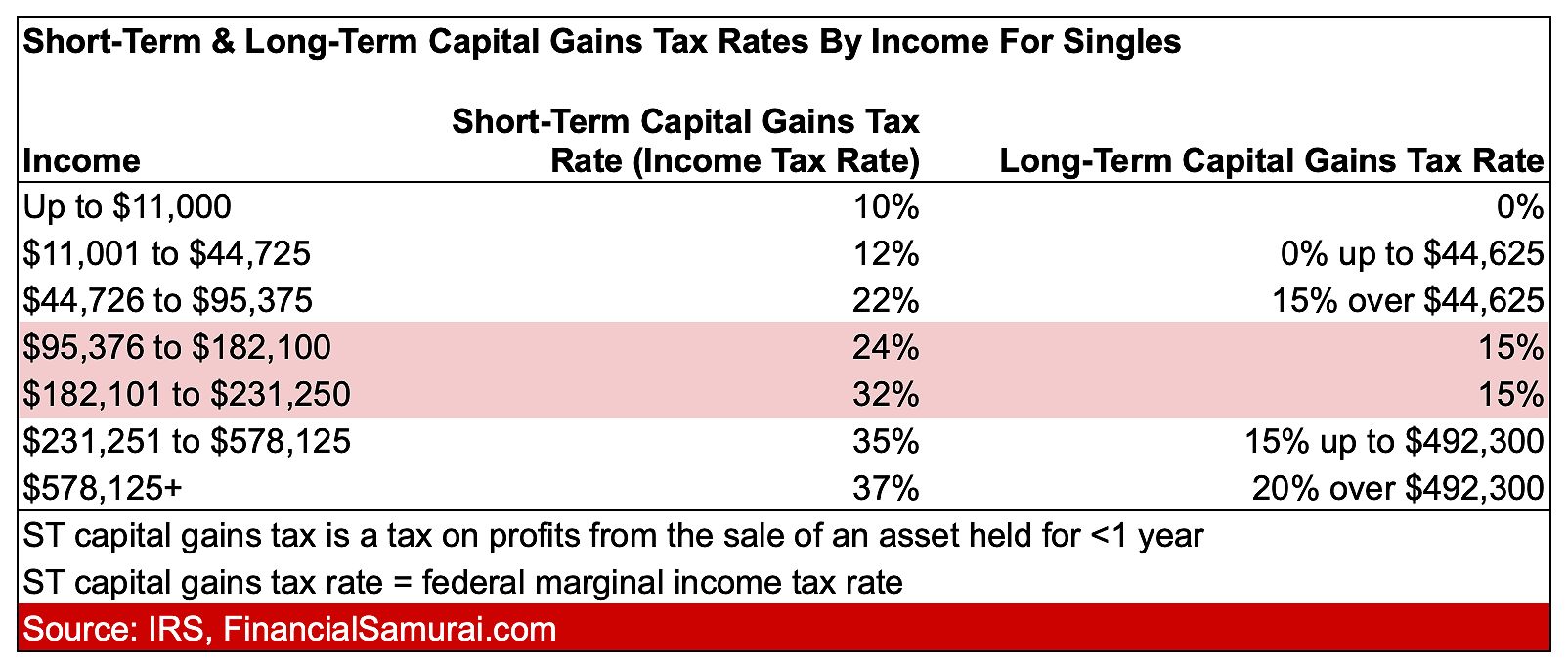 2023 LT ST Capital Gains Tax Rates Singles