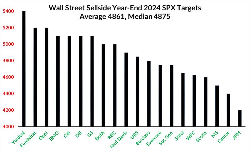 2024 Wall Street forecasts for the S&P 500