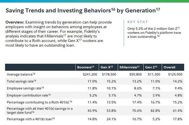 A table containing the average 401k balance by age and generation.