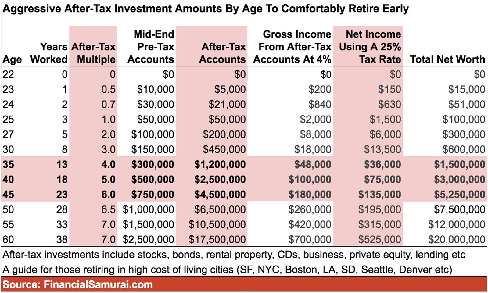 Aggressive After-Tax Investment Amounts By Age Chart To Retire Early Comfortably