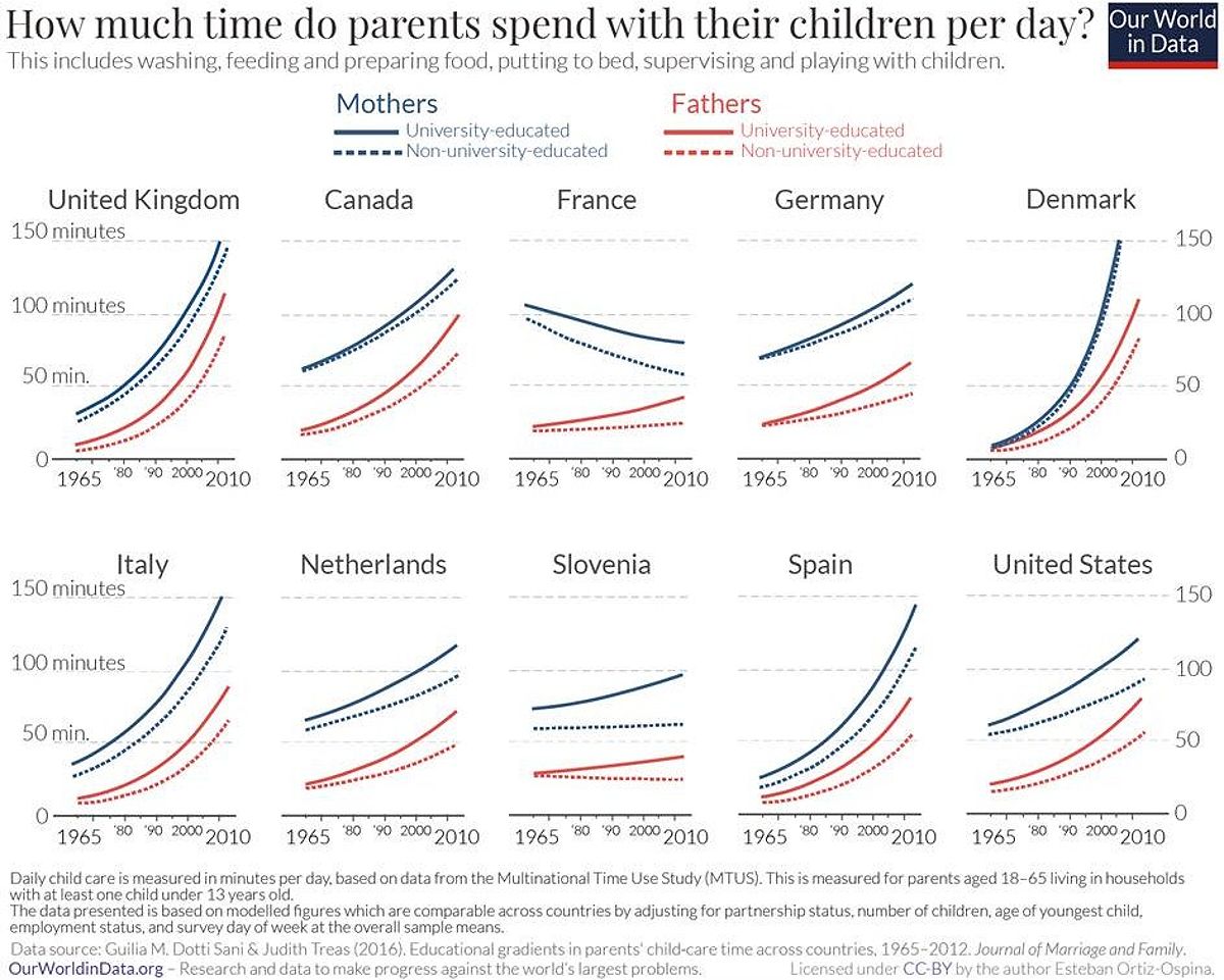 Average amount of time fathers spend with their children a day in the United States and other developed countries