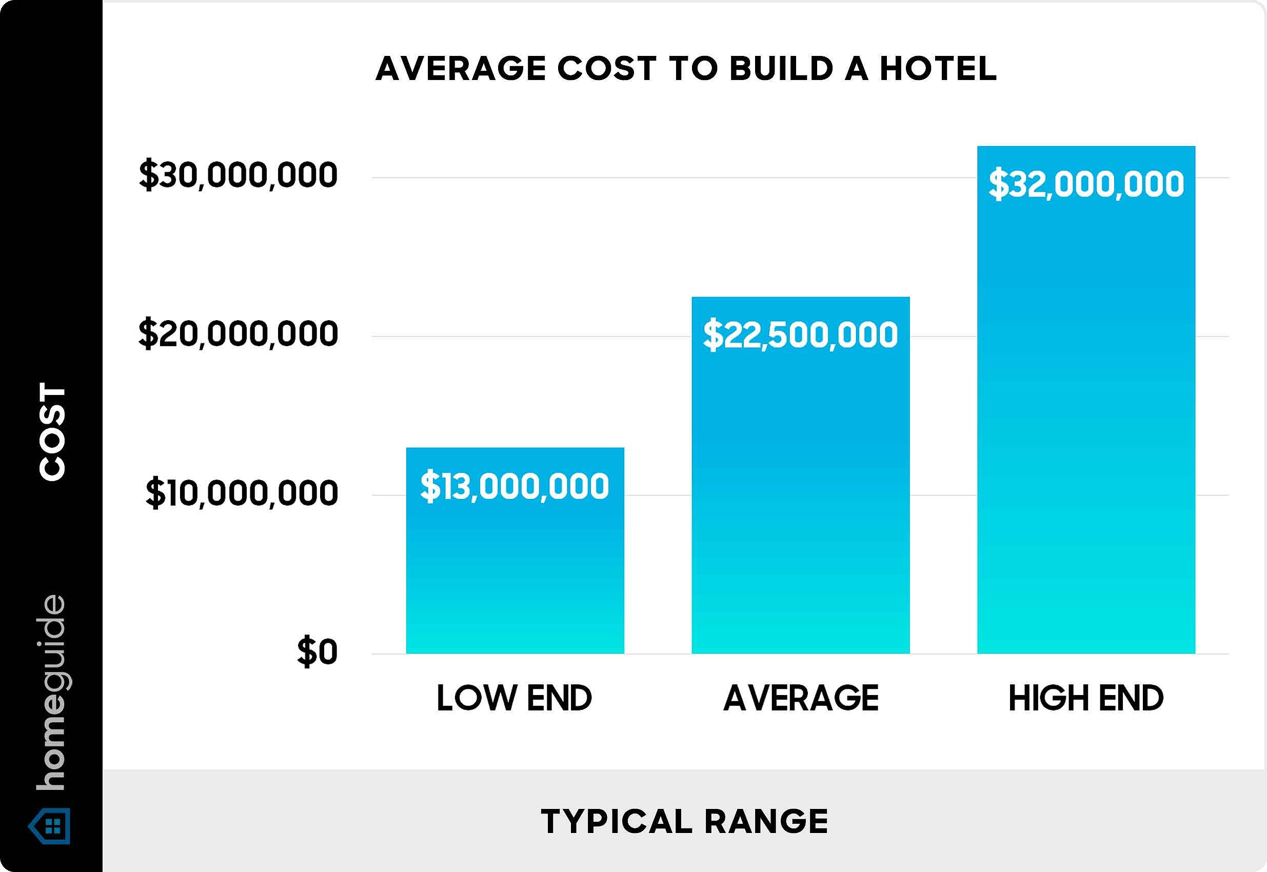 Average cost to build a hotel - chart