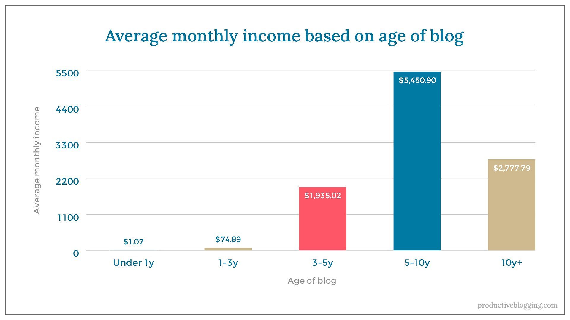 Average monthly income based on age of blog