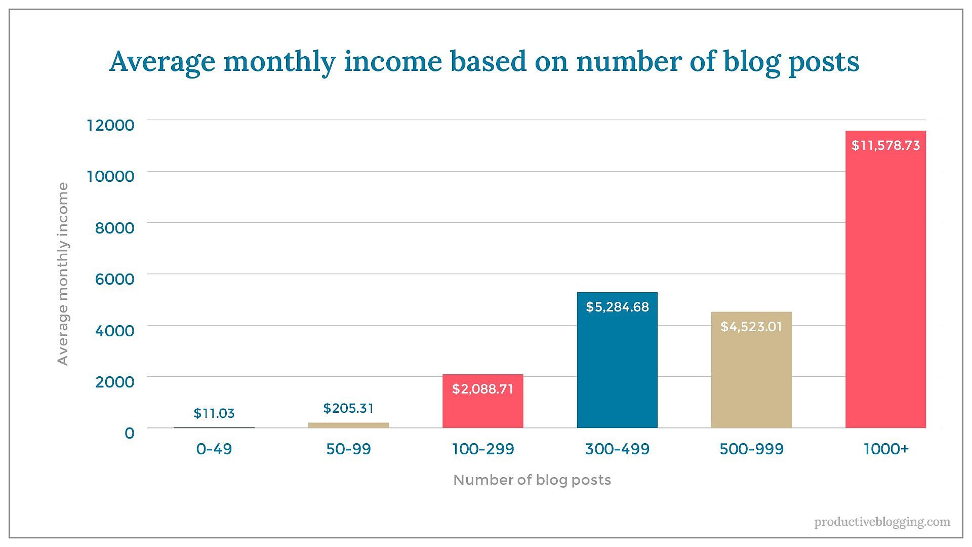 Average monthly income based on number of blog posts