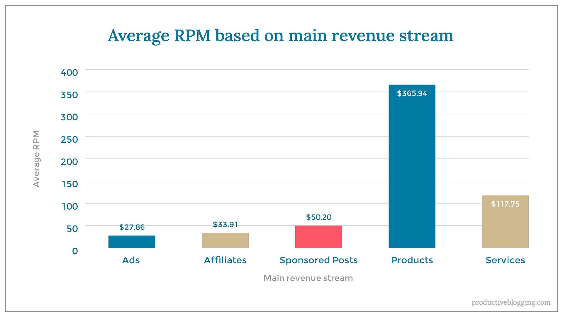 Average RPM based on main revenue stream