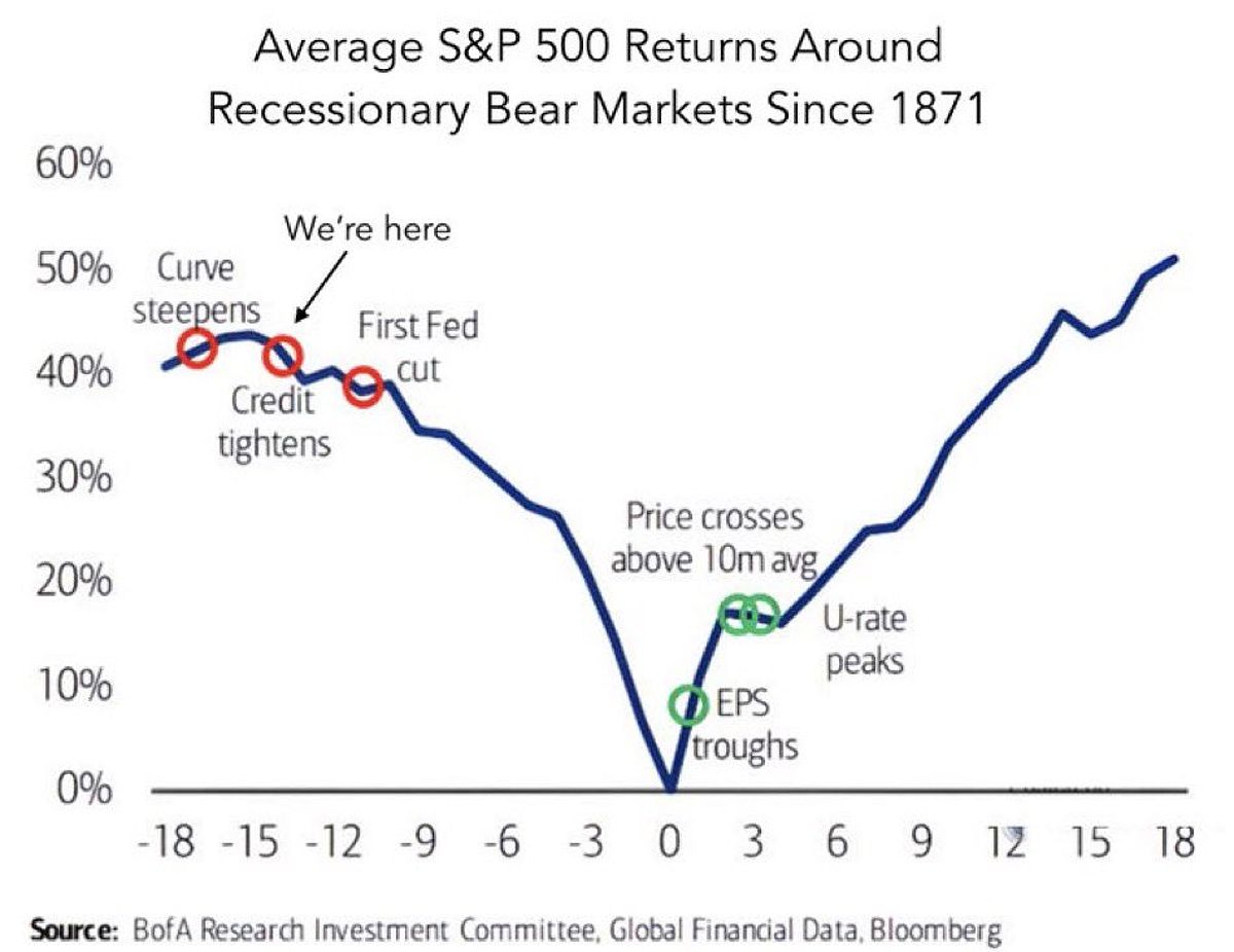 Average S&P 500 returns around recessionary bear markets since 1897