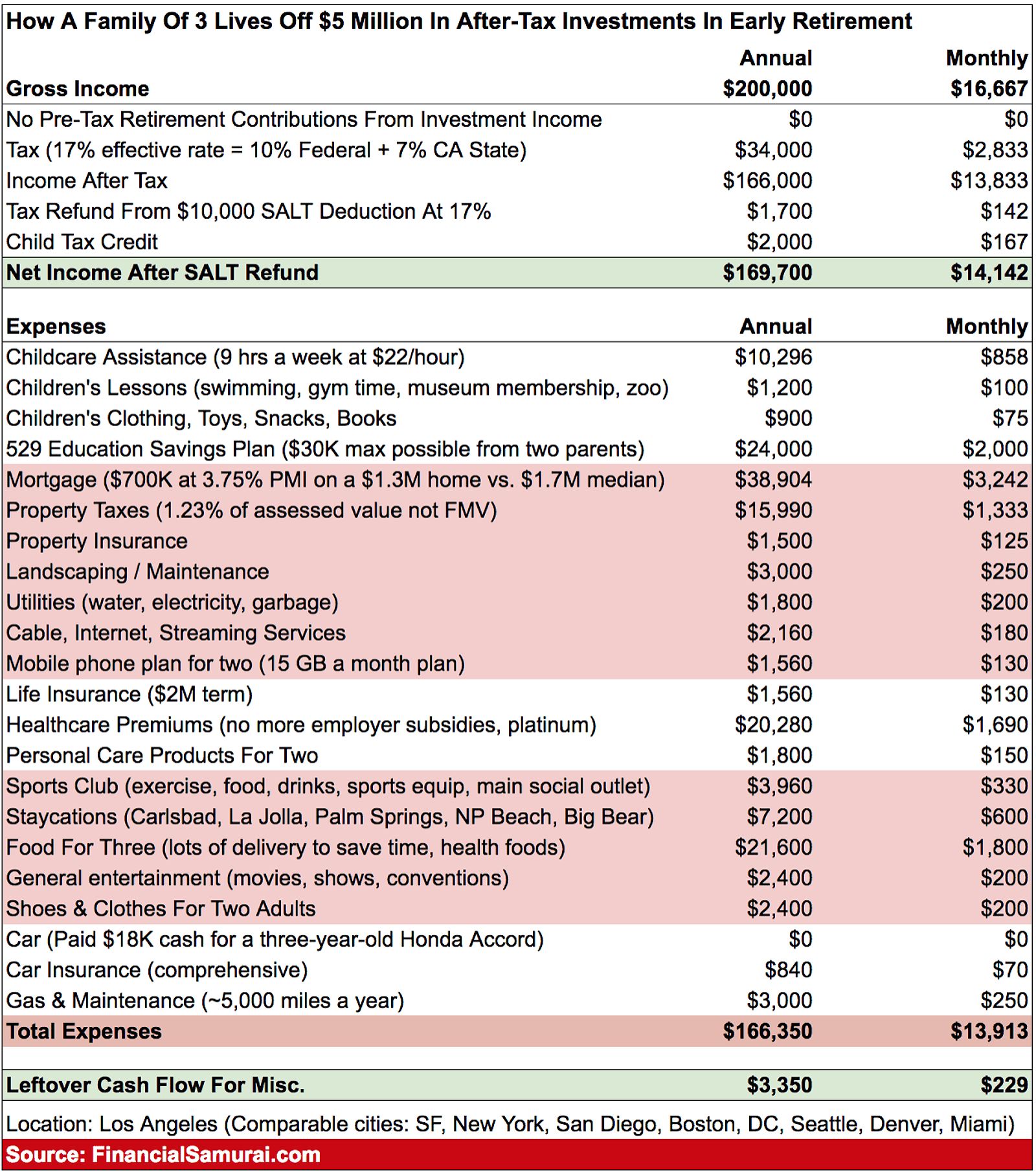 Budget for family of three retiring early off $5 million