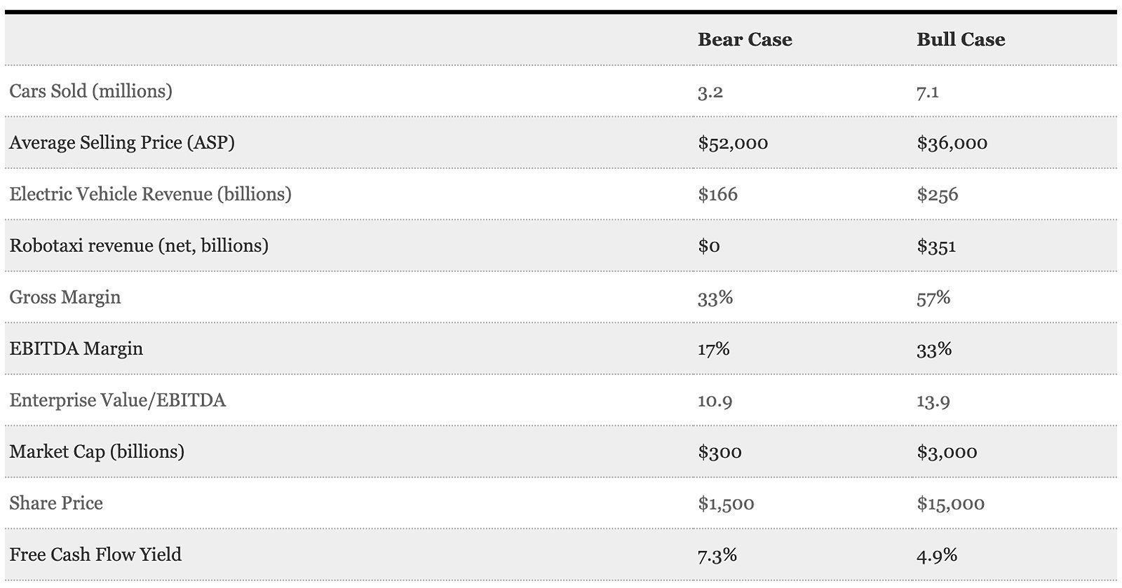 Bullish case model for Tesla showing potential growth