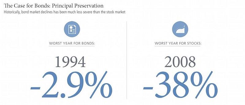 Buy bonds for capital preservation in case of World War III