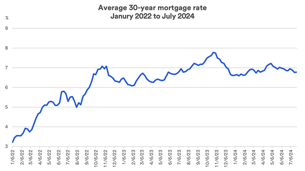 Chart of 30-year mortgage rates