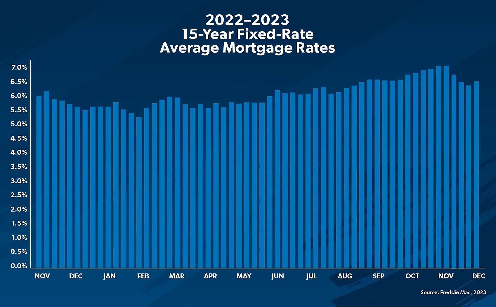 Chart of rising mortgage interest rates