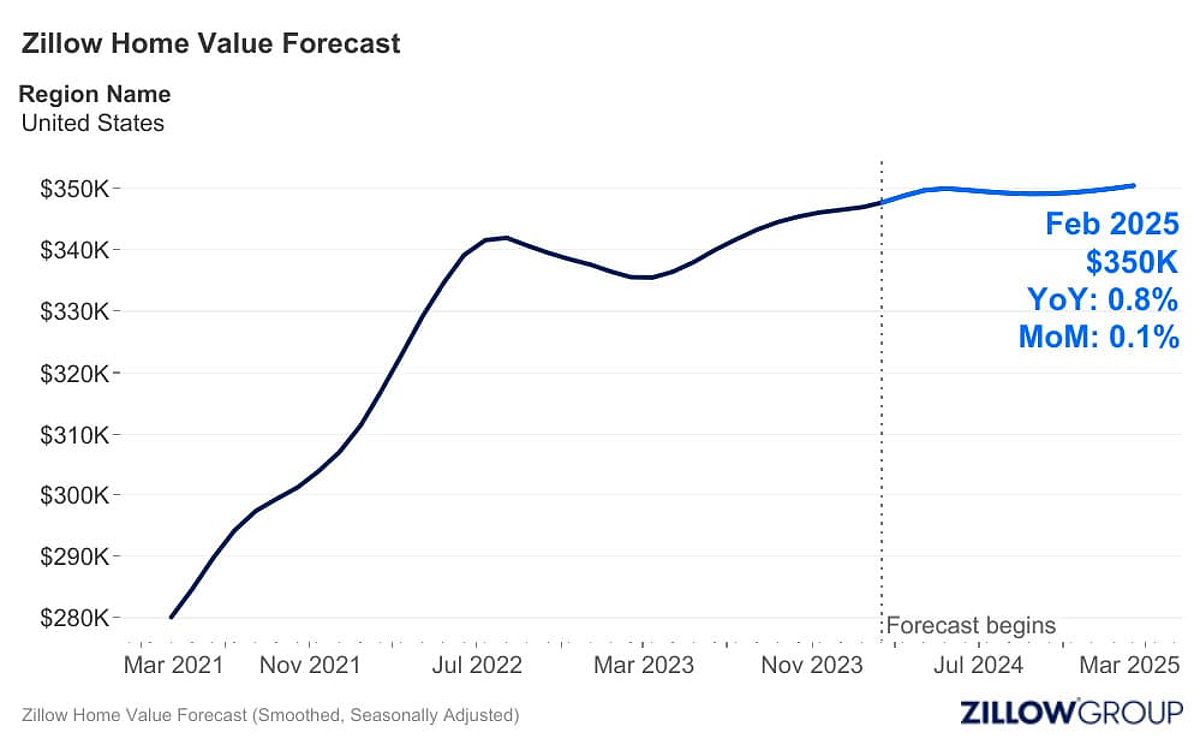 Housing Market Predictions for 2024