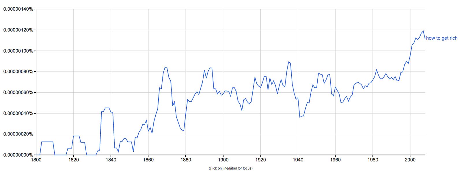 How to become rich see the rising trend since the 90s