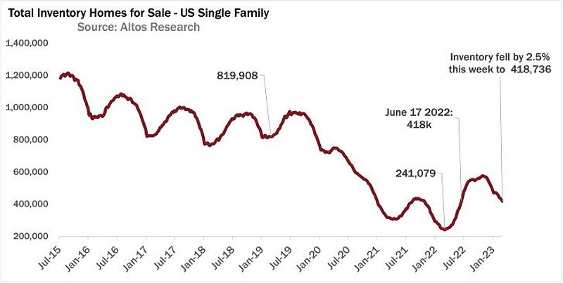 Latest housing inventory data for 2023