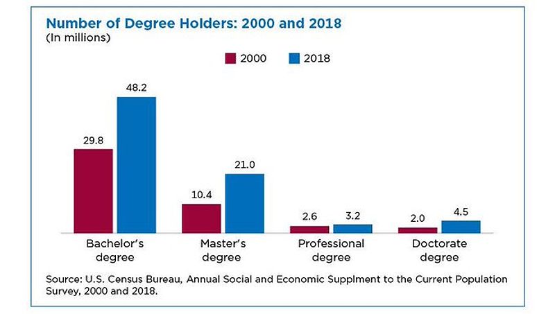 Number of degree holders by degree