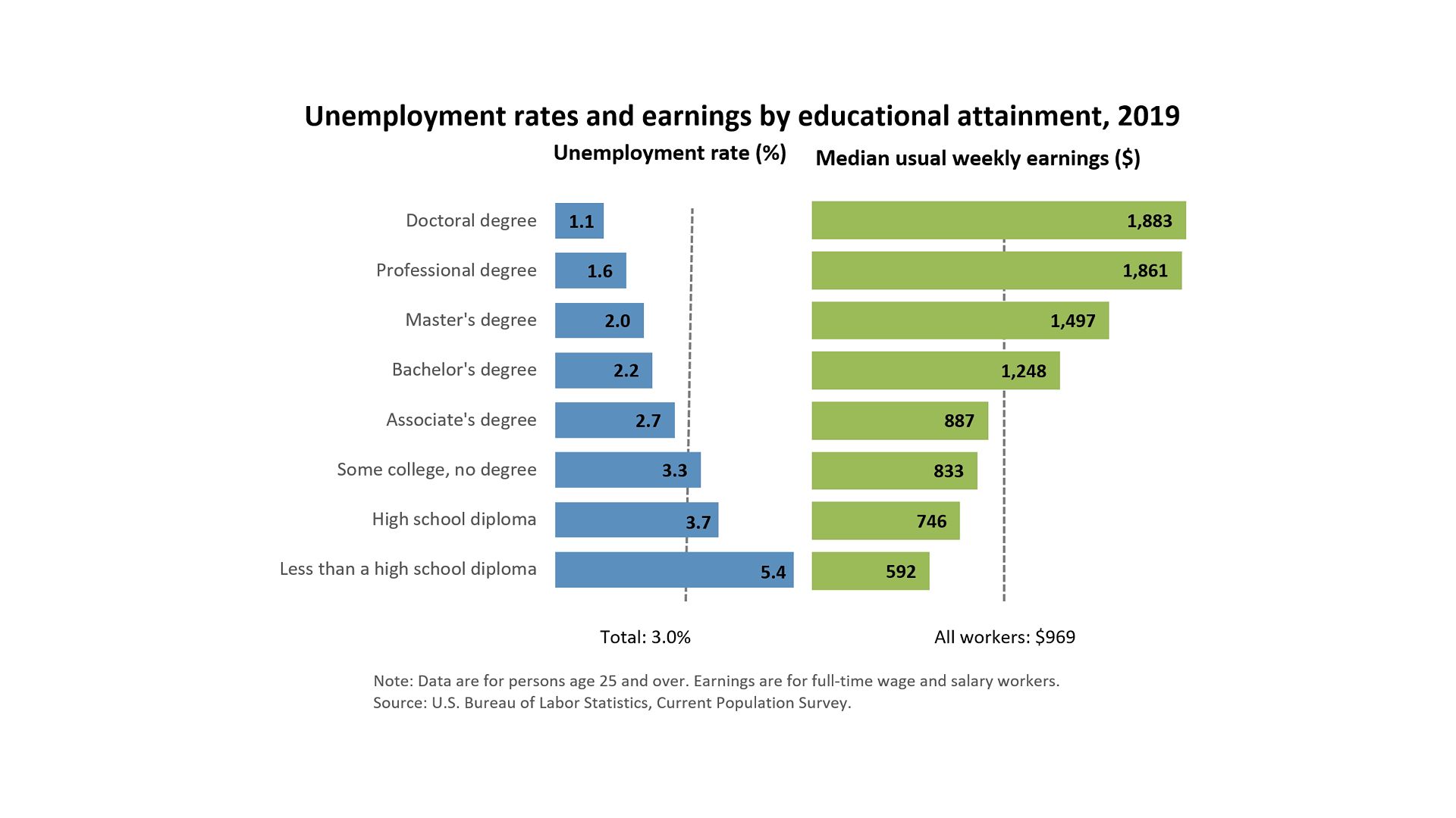 PhD income and unemployment rates by educational attainment