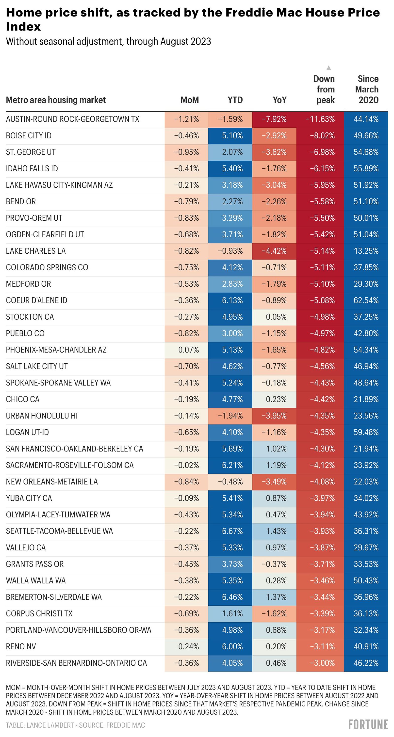 Real estate prices in metro areas down in 2023