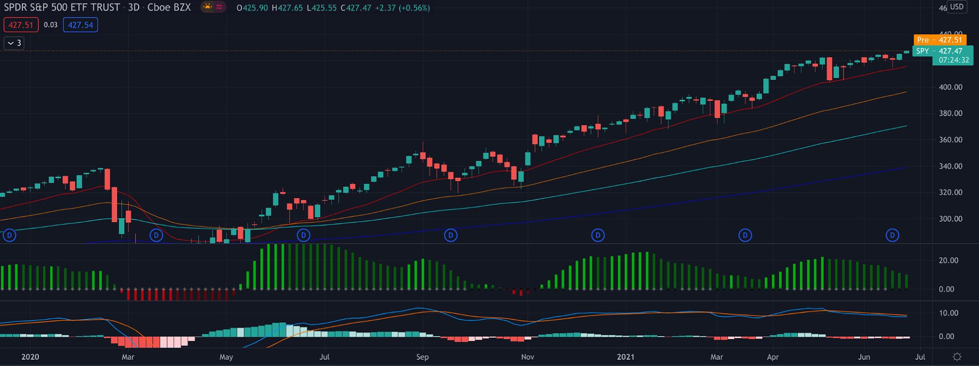 S&P 500 graph showing gains and losses over time