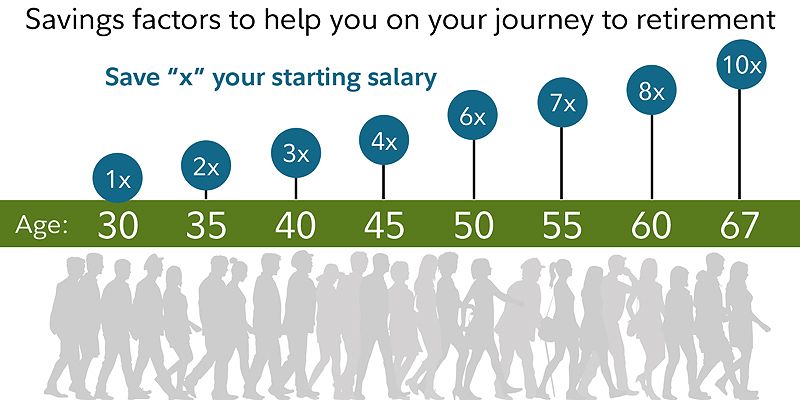 Savings factors to help you on your journey to retirement.