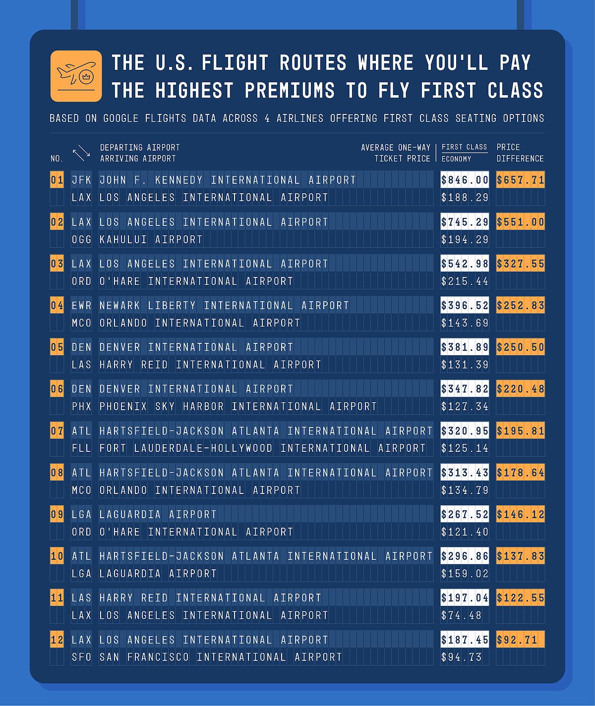 Table showing the average price difference between economy and first class seats by flight route