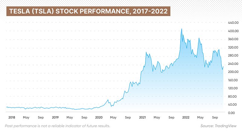 Tesla stock price history showcasing volatility