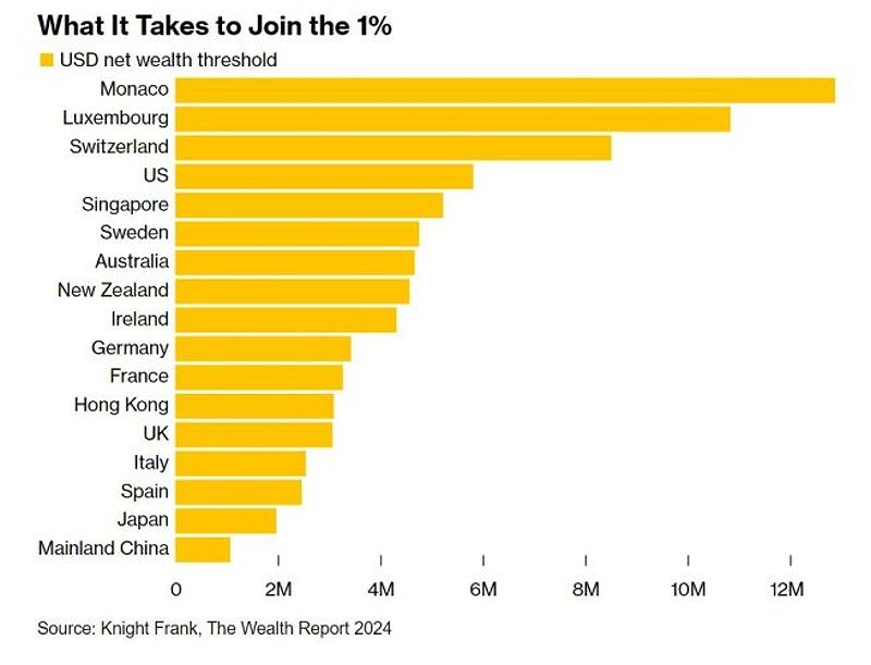 Top 1% net worth per individual in America and in other countries 2024