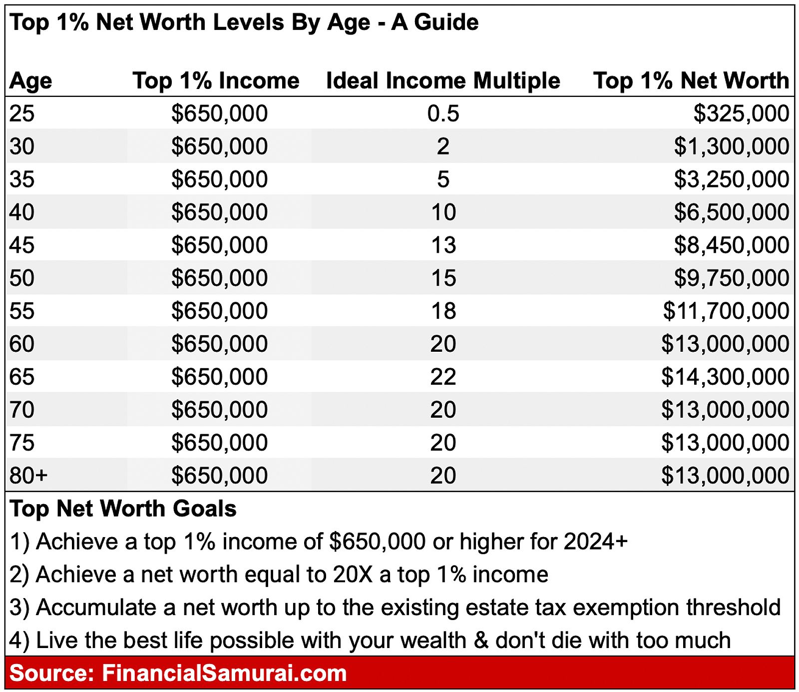 Top one percent net worth by age